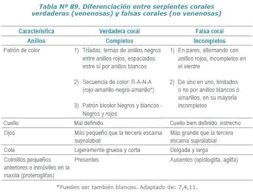 Diferenciación entre serpientes corales verdaderas (venenosas) y falsas corales (no venenosas)
