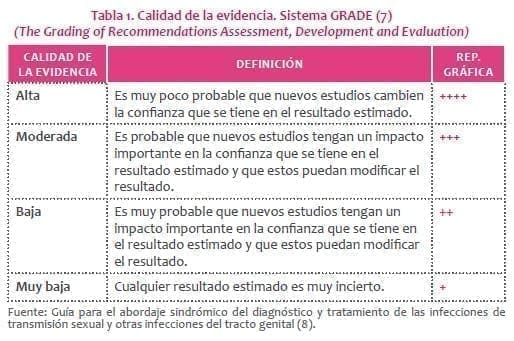 Sífilis: Calidad de la evidencia. Sistema GRADE Sífilis: Calidad de la evidencia. Sistema GRADE
