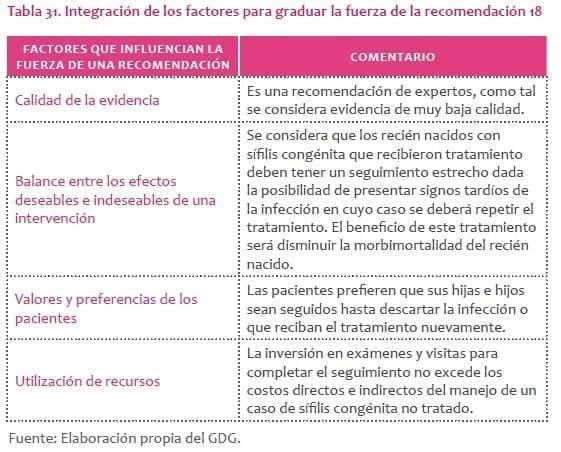 Sífilis Congénita -Seguimiento Sífilis Congénita -Seguimiento