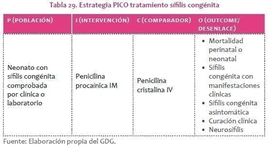 Estrategia PICO tratamiento sífilis congénita Estrategia PICO tratamiento sífilis congénita