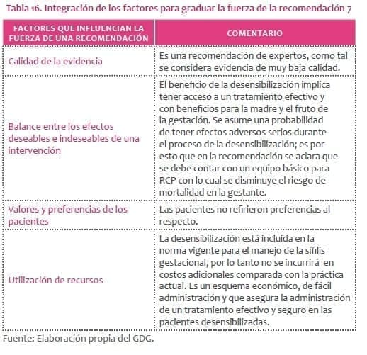 Desensibilización de la Sífilis Gestacional