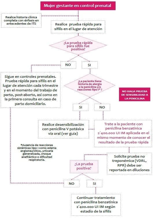 Detección Sífilis Gestacional Detección Sífilis Gestacional