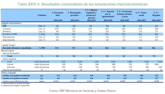 Resultados consolidados de las simulaciones macroeconómicas Resultados consolidados de las simulaciones macroeconómicas