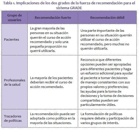 Implicaciones de los dos grados de la fuerza de recomendación para el sistema GRADE