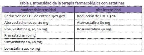 Intensidad de la terapia farmacológica con estatinas Intensidad de la terapia farmacológica con estatinas