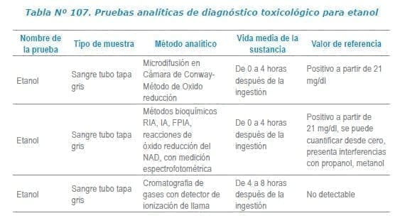 Pruebas analíticas de diagnóstico toxicológico para etanol Pruebas analíticas de diagnóstico toxicológico para etanol