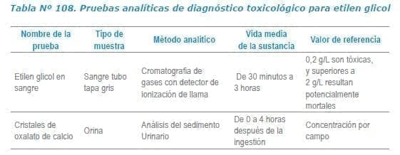 Pruebas analíticas de diagnóstico toxicológico para etilen glicol Pruebas analíticas de diagnóstico toxicológico para etilen glicol