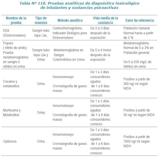 Diagnóstico toxicológico de inhalantes y sustancias psicoactivas Diagnóstico toxicológico de inhalantes y sustancias psicoactivas