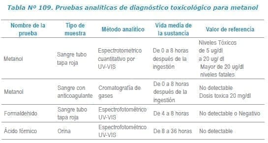 Pruebas analíticas de diagnóstico toxicológico para metanol Pruebas analíticas de diagnóstico toxicológico para metanol