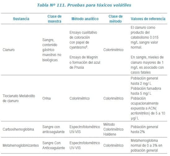 Pruebas para tóxicos volátiles Pruebas para tóxicos volátiles