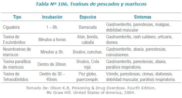 Toxinas de pescados y mariscos Toxinas de pescados y mariscos