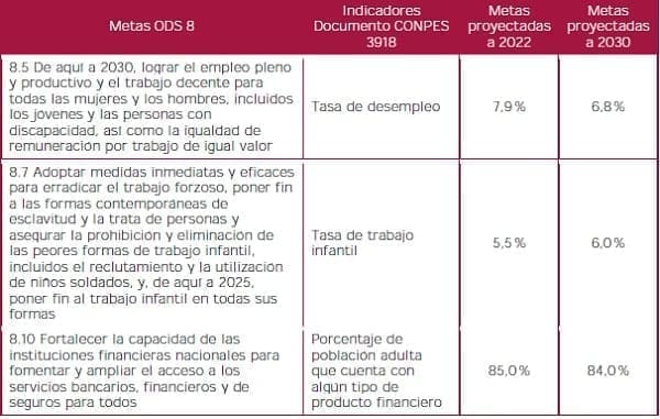 Trabajo Decente y Crecimiento Económico - Metas