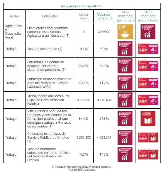 Trabajo decente - Resultado