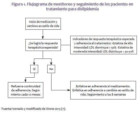 Monitoreo y Seguimiento de los Pacientes en Tratamiento para Dislipidemia Monitoreo y Seguimiento de los Pacientes en Tratamiento para Dislipidemia