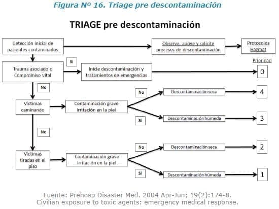 Triage pre descontaminación
