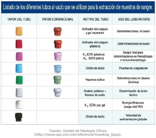 Tubos al Vacio para la extracción de muestras de sangre Tubos al Vacio para la extracción de muestras de sangre