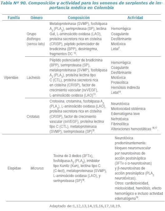 Composición y actividad para los venenos de serpientes