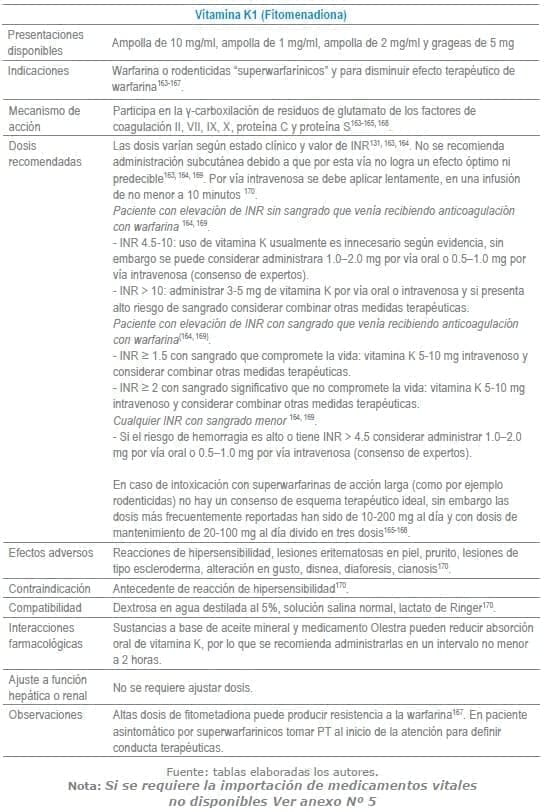 Vitamina K1 (Fitomenadiona)