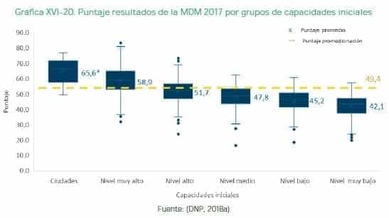 Resultados de la MDM 2017 por grupos de capacidades iniciales Resultados de la MDM 2017 por grupos de capacidades iniciales