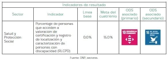 Personas con discapacidad - Indicadores de resultado Personas con discapacidad - Indicadores de resultado