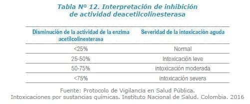 Interpretación de inhibición de actividad deacetilcolinesterasa
