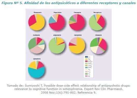 Afinidad de los antipsicóticos a diferentes receptores y canales Afinidad de los antipsicóticos a diferentes receptores y canales