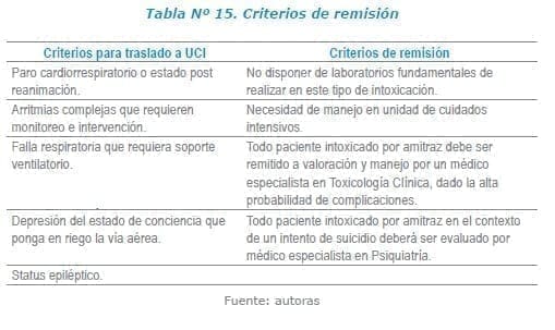 Amitraz - Criterios de remisión Amitraz - Criterios de remisión