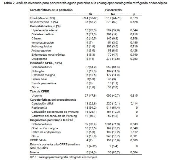Análisis bivariado para pancreatitis Análisis bivariado para pancreatitis
