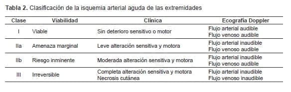 Clasificación de la isquemia arterial aguda de las extremidades Clasificación de la isquemia arterial aguda de las extremidades