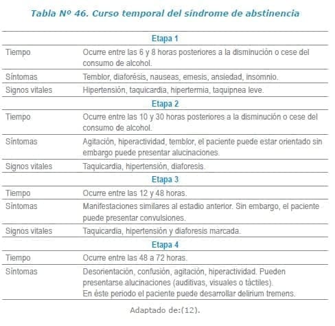 Curso temporal del síndrome de abstinencia Curso temporal del síndrome de abstinencia