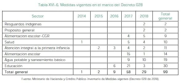 Medidas vigentes en el marco del Decreto 028