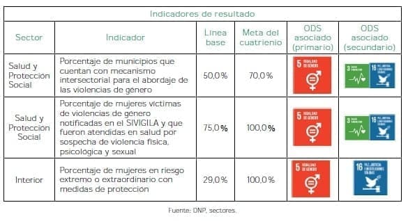 Derecho de las mujeres - Indicadores de resultado 
