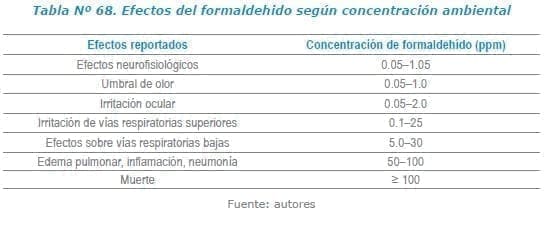 Efectos del formaldehido según concentración ambiental