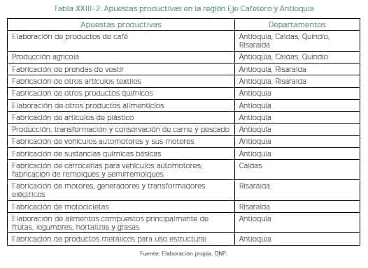 Apuestas productivas en la región Eje Cafetero y Antioquia Apuestas productivas en la región Eje Cafetero y Antioquia