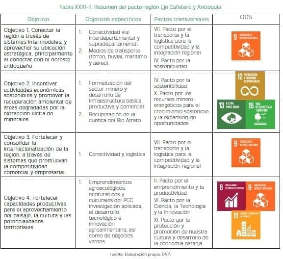 Resumen del pacto región Eje Cafetero y Antioquia Resumen del pacto región Eje Cafetero y Antioquia