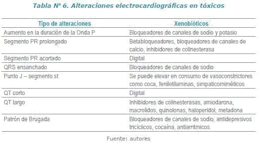 Uso de Vasopresores en el Paciente Intoxicado Alteraciones electrocardiográficas en tóxicos
