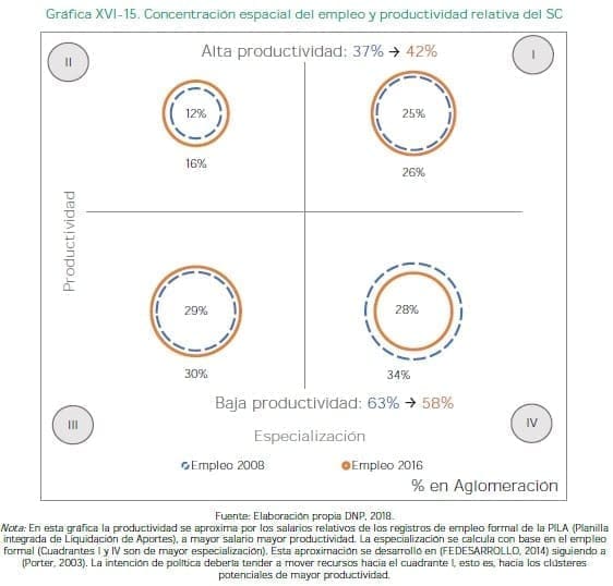 Concentración espacial del empleo y productividad relativa del SC Concentración espacial del empleo y productividad relativa del SC