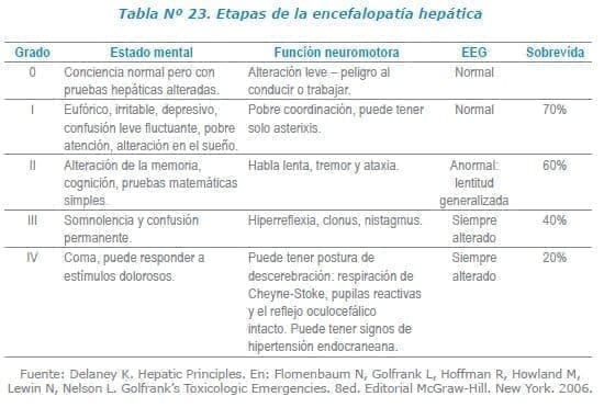 Etapas de la encefalopatía hepática
