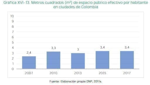 Espacio público efectivo por habitante en ciudades de Colombia Espacio público efectivo por habitante en ciudades de Colombia