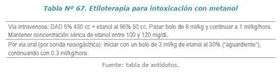 Etiloterapia para intoxicación con metanol