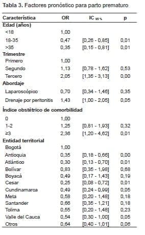 Factores pronóstico para parto prematuro Factores pronóstico para parto prematuro