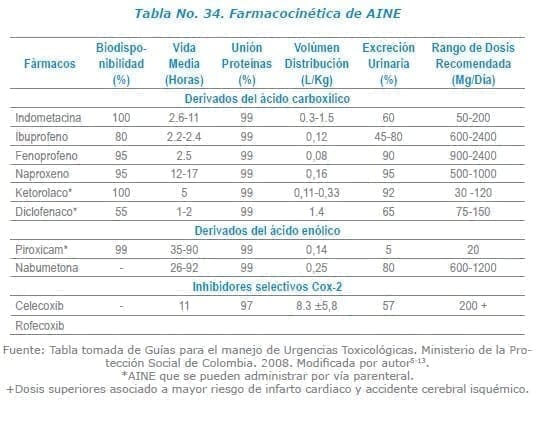 Farmacocinética de AINE
