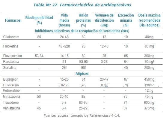 Farmacocinética de antidepresivos Farmacocinética de antidepresivos