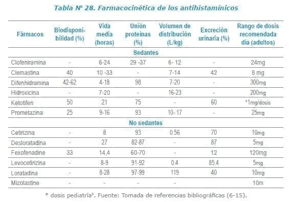 Farmacocinética de los antihistamínicos Farmacocinética de los antihistamínicos