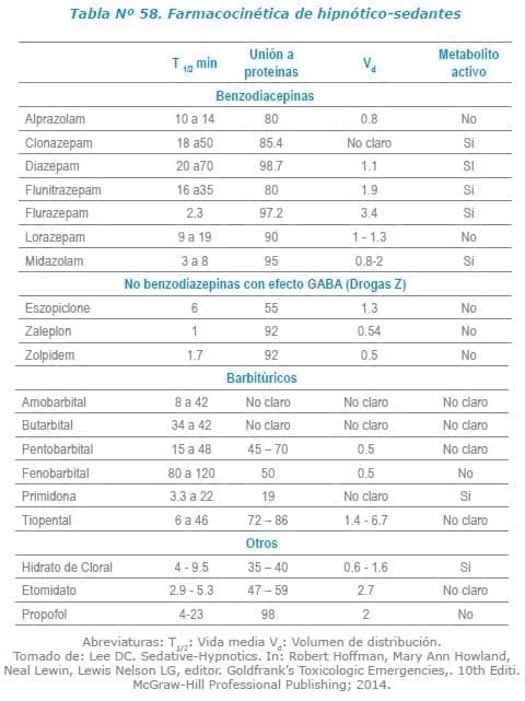 Farmacocinética de hipnótico-sedantes Farmacocinética de hipnótico-sedantes