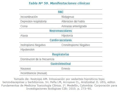 Manifestaciones clínicas Farmacocinética de hipnótico Manifestaciones clínicas Farmacocinética de hipnótico