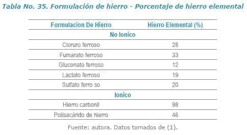 Formulación de hierro - Porcentaje de hierro elemental Formulación de hierro - Porcentaje de hierro elemental