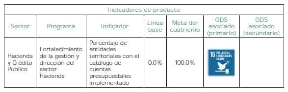 Gobiernos territoriales - Indicadores de Producto