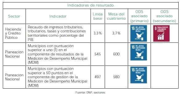 Gobiernos territoriales - Indicadores de Resultado