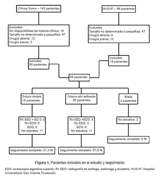 Hernia Hiatal Estudios Hernia Hiatal Estudios